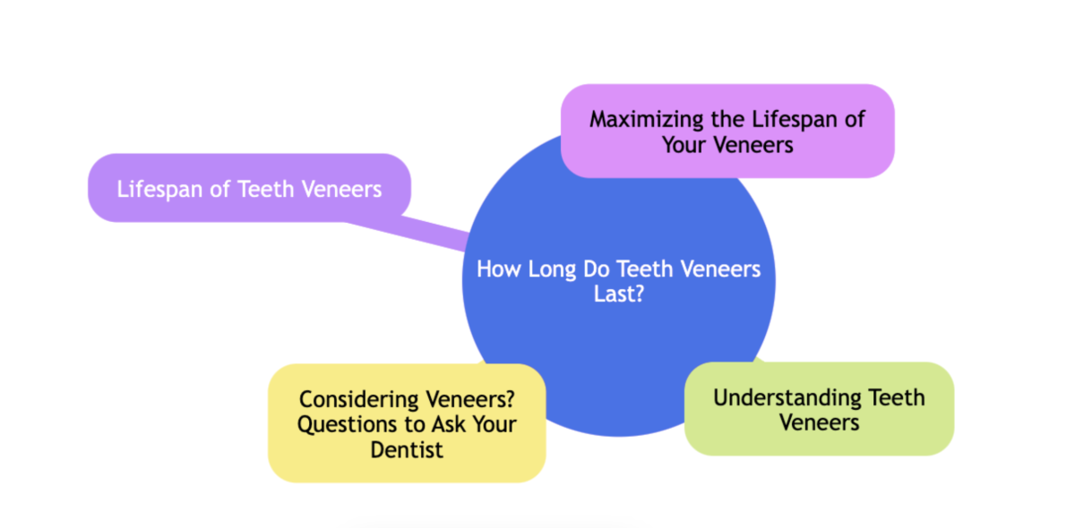How Long Do Teeth Veneers Last? (A 2024 Dental Veneer Guide) CENTRAL
